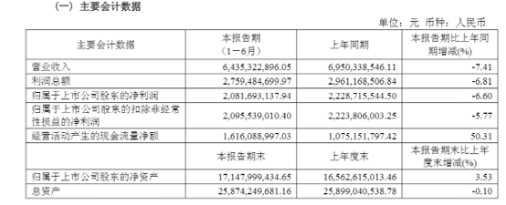 营收净利双降，存 - GBH贵宾会 - 官方APP下载 | VIP金沙贵宾厅专属平台